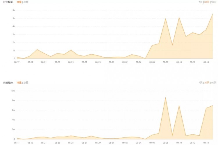 上快手热门一天涨粉29万！涨粉后如何实现直播电商价值最大化